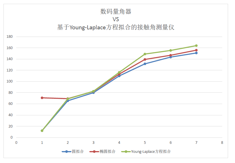 數(shù)碼量角器 接觸角測(cè)量?jī)x